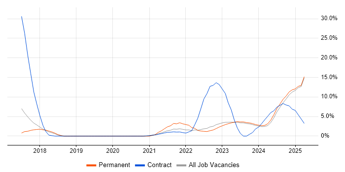 Job vacancy trend for CI/CD in Stratford-upon-Avon Job vacancy trend for CI/CD in Stratford-upon-Avon