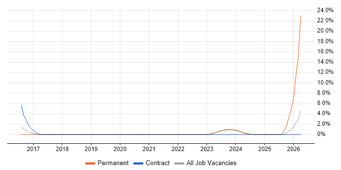 CIMA job vacancy trend in Stratford-upon-Avon