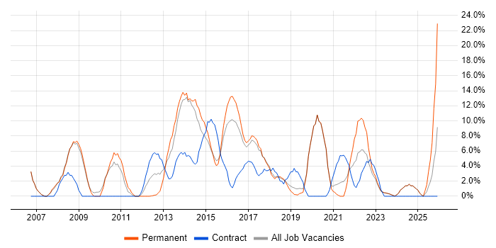 Cisco job vacancy trend in Stratford-upon-Avon