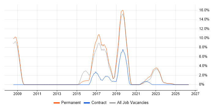 CISSP job vacancy trend in Stratford-upon-Avon