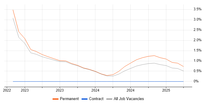 Job vacancy trend for Cloud Native in Stratford-upon-Avon