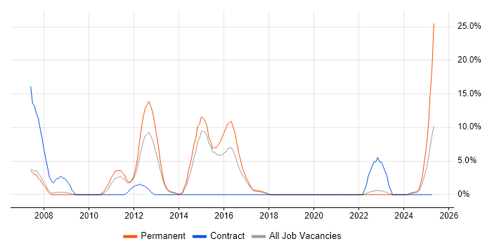 Job vacancy trend for CMS in Stratford-upon-Avon