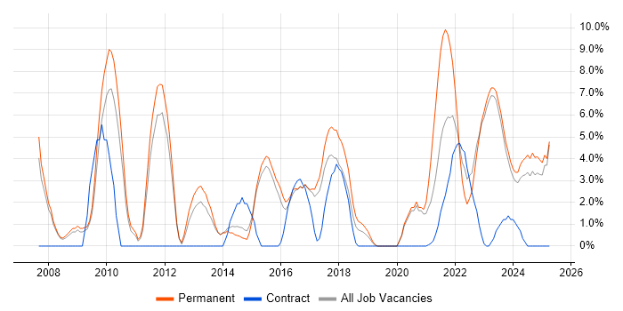 Job vacancy trend for Coaching in Stratford-upon-Avon
