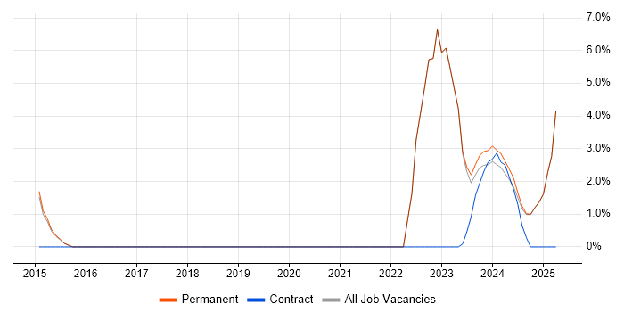 Job vacancy trend for Collaborative Culture in Stratford-upon-Avon Job vacancy trend for Collaborative Culture in Stratford-upon-Avon