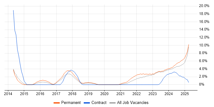 Job vacancy trend for Collaborative Working in Stratford-upon-Avon Job vacancy trend for Collaborative Working in Stratford-upon-Avon