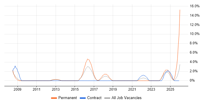 Commercial Awareness job vacancy trend in Stratford-upon-Avon