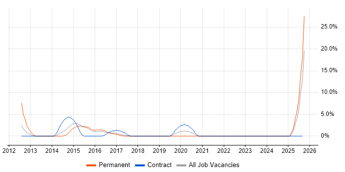 Computacenter job vacancy trend in Stratford-upon-Avon Computacenter job vacancy trend in Stratford-upon-Avon