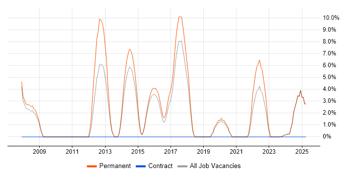 Job vacancy trend for Computer Science Degree in Stratford-upon-Avon Job vacancy trend for Computer Science Degree in Stratford-upon-Avon