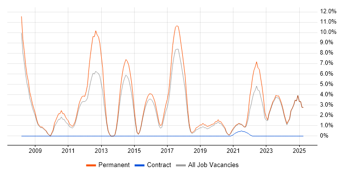 Job vacancy trend for Computer Science in Stratford-upon-Avon Job vacancy trend for Computer Science in Stratford-upon-Avon
