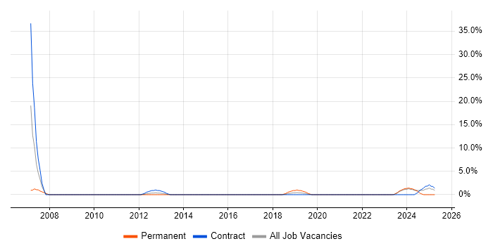 Job vacancy trend for Configuration Manager in Stratford-upon-Avon
