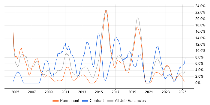 Job vacancy trend for Consultant in Stratford-upon-Avon Job vacancy trend for Consultant in Stratford-upon-Avon