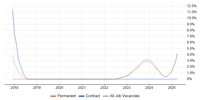 Job vacancy trend for Containerisation in Stratford-upon-Avon