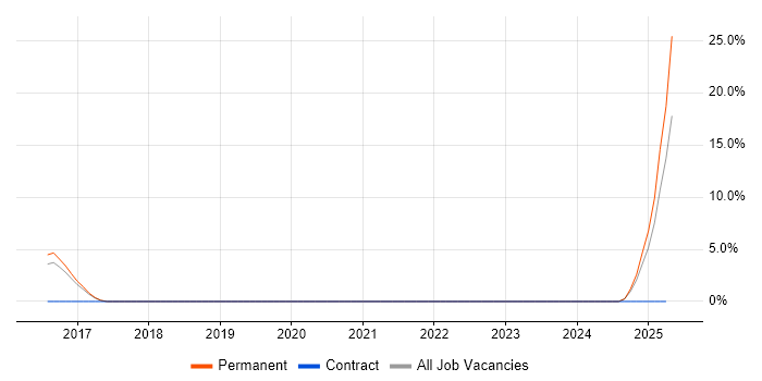 Job vacancy trend for Content Development in Stratford-upon-Avon