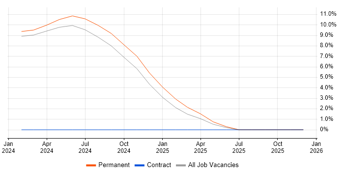 Contingency Planning job vacancy trend in Stratford-upon-Avon