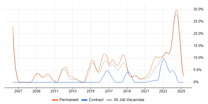 Job vacancy trend for Continuous Improvement in Stratford-upon-Avon Job vacancy trend for Continuous Improvement in Stratford-upon-Avon