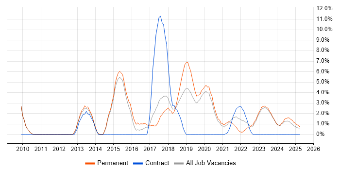 Job vacancy trend for Continuous Integration in Stratford-upon-Avon