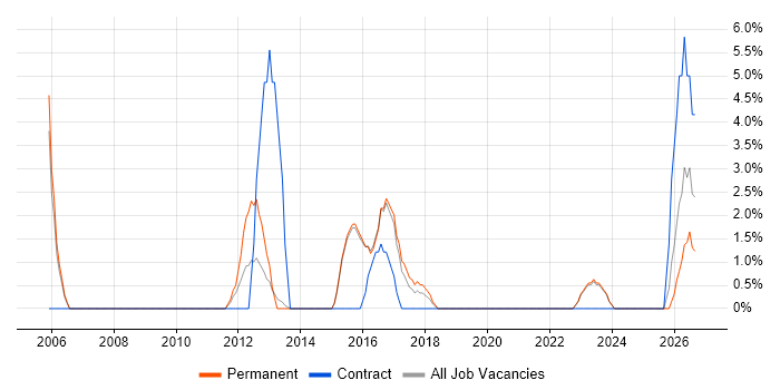 Contract Management job vacancy trend in Stratford-upon-Avon