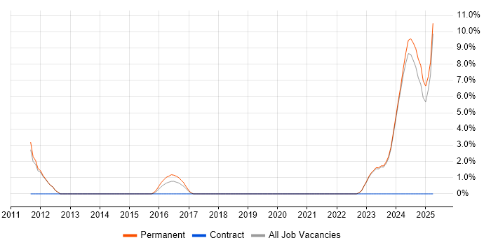 Job vacancy trend for Creative Thinking in Stratford-upon-Avon