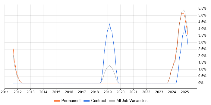 Job vacancy trend for CRM Architect in Stratford-upon-Avon Job vacancy trend for CRM Architect in Stratford-upon-Avon
