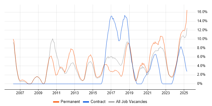 Job vacancy trend for CRM in Stratford-upon-Avon Job vacancy trend for CRM in Stratford-upon-Avon