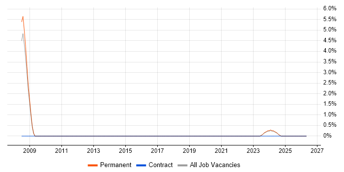 Crystal Reports Developer job vacancy trend in Stratford-upon-Avon