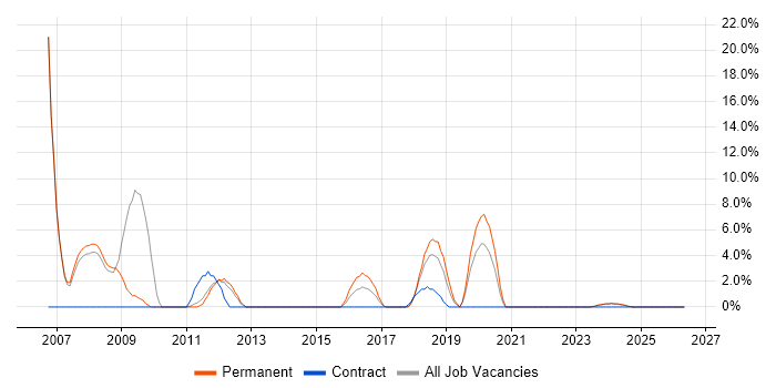 Crystal Reports job vacancy trend in Stratford-upon-Avon