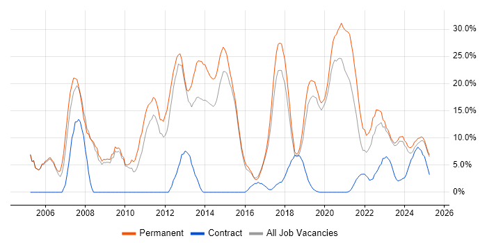Job vacancy trend for C# in Stratford-upon-Avon Job vacancy trend for C# in Stratford-upon-Avon