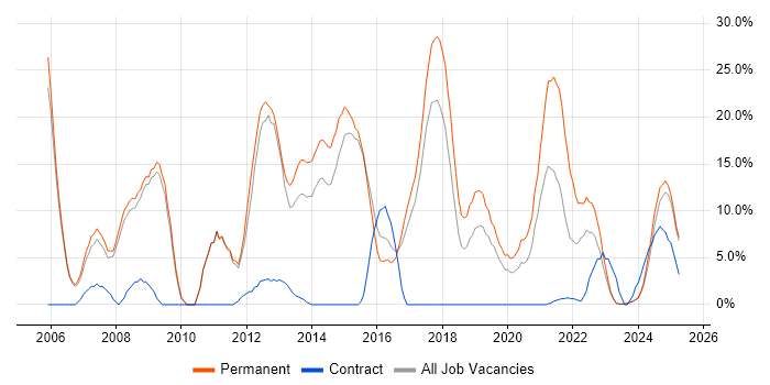 Job vacancy trend for CSS in Stratford-upon-Avon Job vacancy trend for CSS in Stratford-upon-Avon