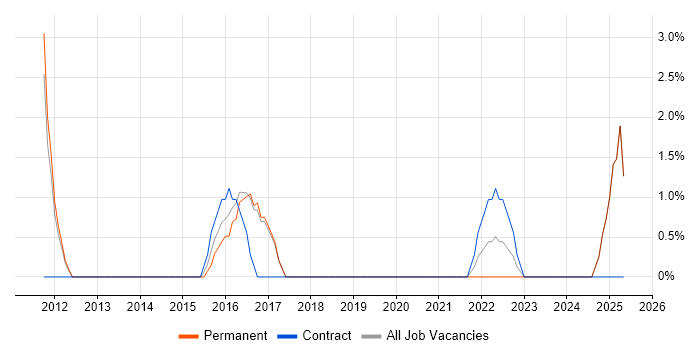 Job vacancy trend for Culture Change in Stratford-upon-Avon