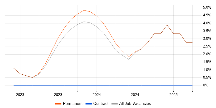 Job vacancy trend for Customer-Centricity in Stratford-upon-Avon Job vacancy trend for Customer-Centricity in Stratford-upon-Avon
