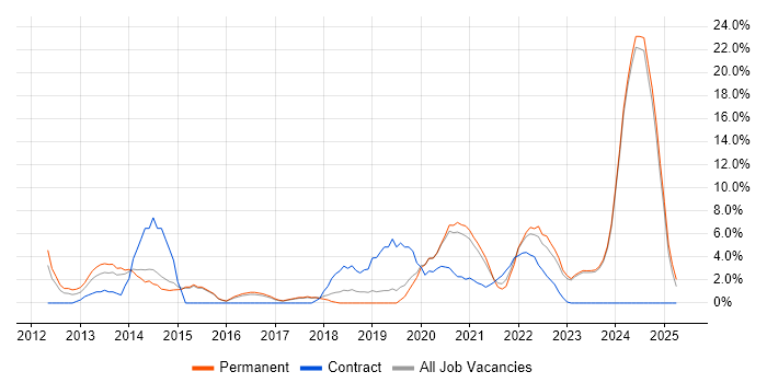 Job vacancy trend for Customer Experience in Stratford-upon-Avon Job vacancy trend for Customer Experience in Stratford-upon-Avon