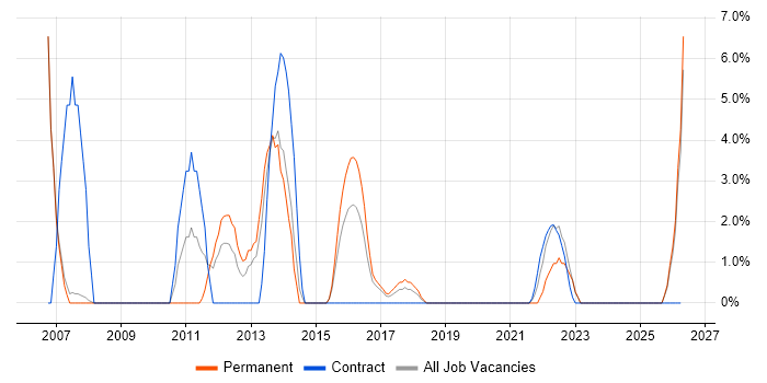 Customer Requirements job vacancy trend in Stratford-upon-Avon