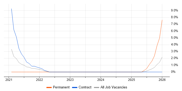 Cybersecurity Analyst job vacancy trend in Stratford-upon-Avon