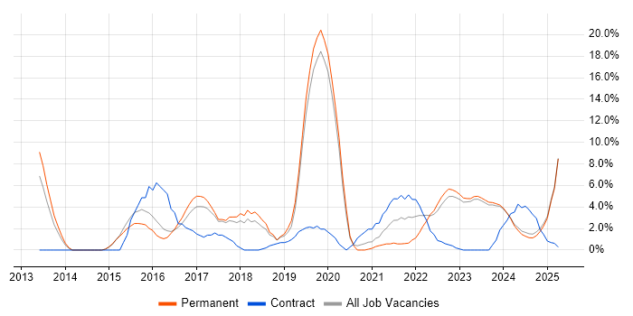 Job vacancy trend for Cybersecurity in Stratford-upon-Avon