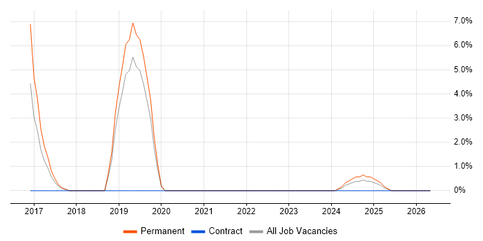 Cyber Threat Intelligence job vacancy trend in Stratford-upon-Avon