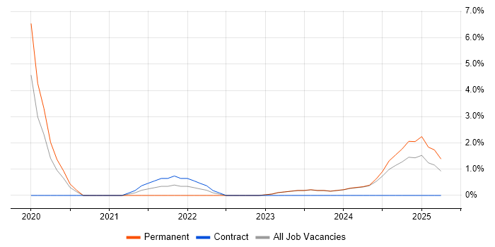Job vacancy trend for Data Analysis Expressions in Stratford-upon-Avon