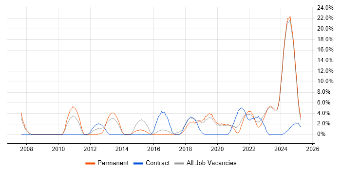 Job vacancy trend for Data Analysis in Stratford-upon-Avon