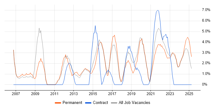 Job vacancy trend for Data Analyst in Stratford-upon-Avon