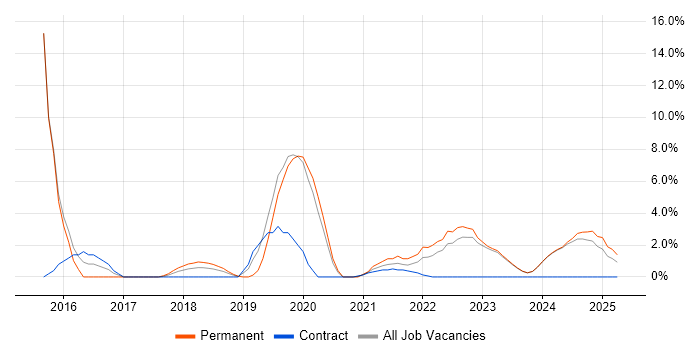 Job vacancy trend for Data Analytics in Stratford-upon-Avon