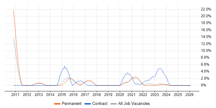 Data Architect job vacancy trend in Stratford-upon-Avon