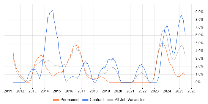 Job vacancy trend for Data Centre in Stratford-upon-Avon