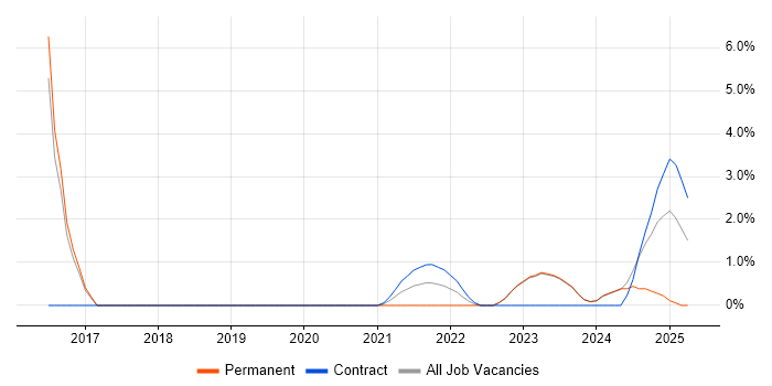 Job vacancy trend for Data Cleansing in Stratford-upon-Avon
