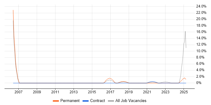 Job vacancy trend for Data Collection in Stratford-upon-Avon