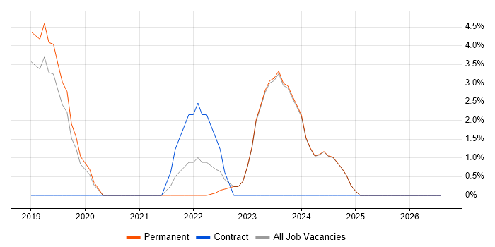 Data-Driven Decision Making job vacancy trend in Stratford-upon-Avon