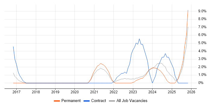 Data Engineer job vacancy trend in Stratford-upon-Avon