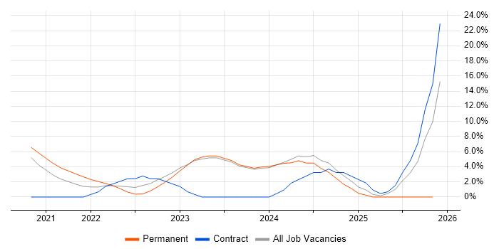Data Engineering job vacancy trend in Stratford-upon-Avon