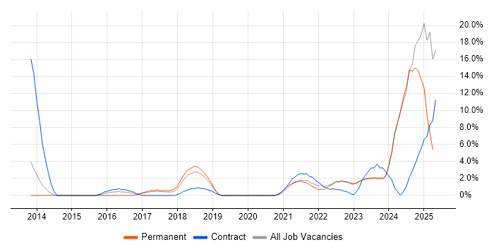 Job vacancy trend for Data Governance in Stratford-upon-Avon Job vacancy trend for Data Governance in Stratford-upon-Avon