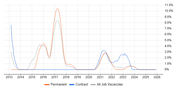 Data Mapping job vacancy trend in Stratford-upon-Avon
