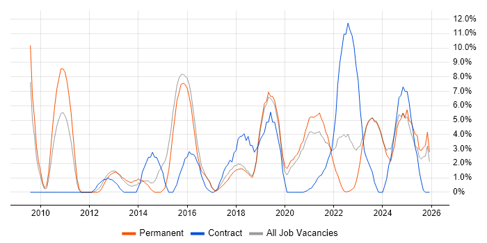 Data Modelling job vacancy trend in Stratford-upon-Avon