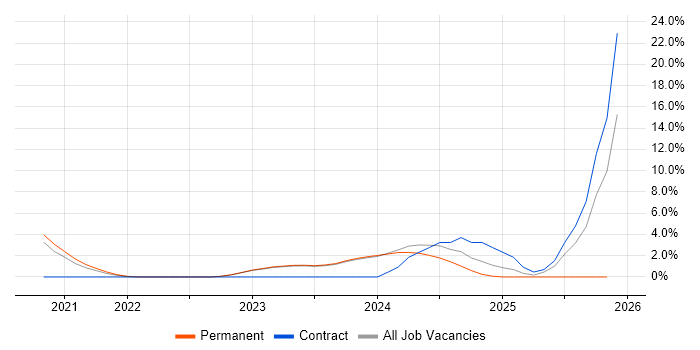 Data Pipeline job vacancy trend in Stratford-upon-Avon